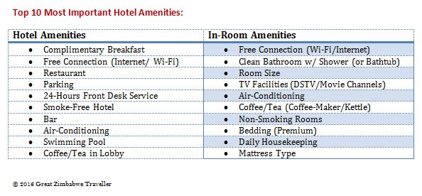 Important Hotel Amenities